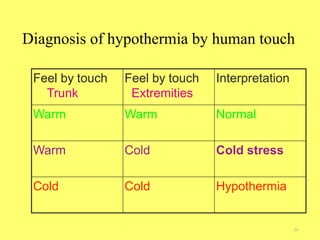 Diagnosis of hypothermia by human touch
20
Feel by touch
Trunk
Feel by touch
Extremities
Interpretation
Warm Warm Normal
Warm Cold Cold stress
Cold Cold Hypothermia
 