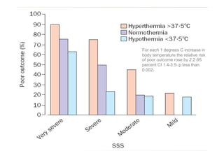 For each 1 degrees C increase in
body temperature the relative risk
of poor outcome rose by 2.2 (95
percent CI 1.4-3.5) (p less than
0.002).
 