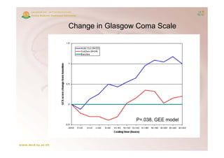 Change in Glasgow Coma Scale




                 P=.038, GEE model
 
