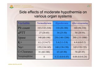 Side ff t f
 Sid effects of moderate hypothermia on
                  d t h      th   i
         various organ systems
Variable         Normothermia     Hypothermia       After-rewarming

Plt count
        t        183 (145-310)     110 (20-180)      160 (50-210)

aPTT              27 (20-45)        34 (25-50)         30 (20-55)

lipase           140 (60-190)     250 (140-1200)    200 (135-1000)

K+                4.1 (3.5-4.7)
                      (3.5 4.7)    3.4 (3.1-3.9)
                                       (3.1 3.9)      4.4 (4.0-5.2)
                                                          (4.0 5.2)

Na+              139 (134-145)    140 (138-150)      145 (139-155)
Cr Clearance
C Cl              81 (60-100)       65 (45-90)         70 (45-95)
Norepinephrine         0          0.32 (0.0-0.45)    0.08 (0.0-0.24)
 