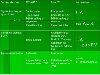 Apnée  Et  Mort apparente Bradypnée  Ralentissement de la consommation d’O2 Polypnée Augmentation de la consommation d’O2 Signes respiratoires T.V. puis F.V. Allongement de l’espace Q.R. Onde J d’Osborne Apparition de troubles du rythme F.A. Reste normal Signes cardiaques E.C.G. F.V. Puis   A.C.R. Bradycardie. Chute de la T.A. Débit cardiaque diminué Vasoconstriction Tachycardie  T.A. Élevée Débit cardiaque augmenté Vasodilatation. Signes fonctionnels dynamiques Au dessous 34 à 28° 37° à 35 ° Température du  corps 