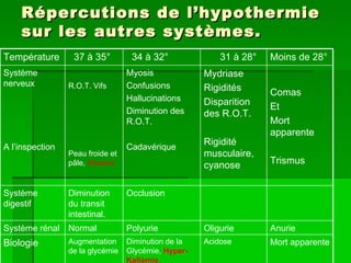 Répercutions de l’hypothermie sur les autres systèmes. Mort apparente Acidose  Diminution de la Glycémie,  Hyper-Kalièmie. Augmentation de la glycémie Biologie Anurie Oligurie Polyurie Normal Système rénal Occlusion Diminution du transit intestinal. Système digestif Comas Et Mort apparente Trismus Mydriase Rigidités Disparition des R.O.T. Rigidité musculaire, cyanose Myosis Confusions Hallucinations Diminution des R.O.T. Cadavérique R.O.T. Vifs Peau froide et pâle,  frissons Système  nerveux A l’inspection Moins de 28° 31 à 28° 34 à 32° 37 à 35° Température 