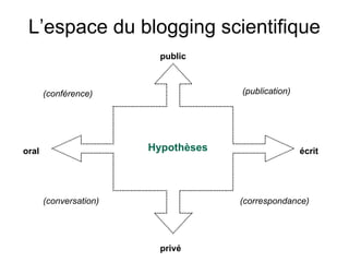 L’espace du blogging scientifique
                          public



       (conférence)                  (publication)




oral                    Hypothèses                   écrit




       (conversation)                (correspondance)




                          privé
 