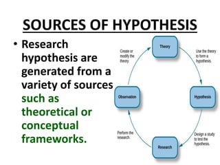 SOURCES OF HYPOTHESIS
• Research
hypothesis are
generated from a
variety of sources
such as
theoretical or
conceptual
frameworks.
 