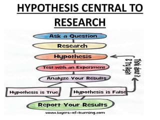 HYPOTHESIS CENTRAL TO
RESEARCH
 