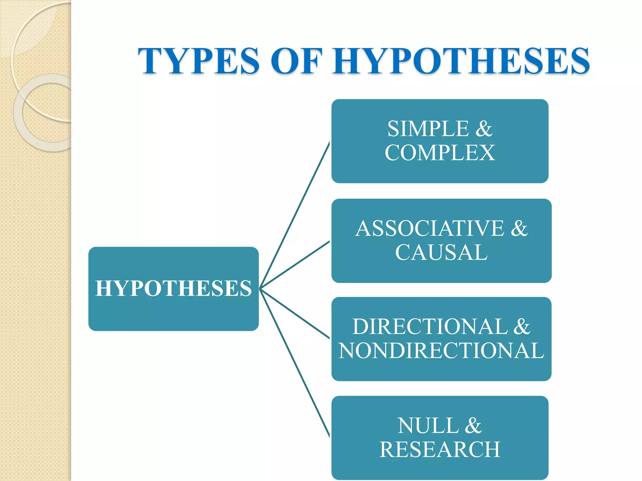 TYPES OF HYPOTHESES
HYPOTHESES
SIMPLE &
COMPLEX
ASSOCIATIVE &
CAUSAL
DIRECTIONAL &
NONDIRECTIONAL
NULL &
RESEARCH
 