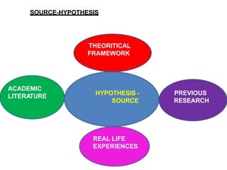 THEORITICAL FRAMEWORK
Theoretical framework or
conceptual framework are
the most important sources
of hypothesis.
 