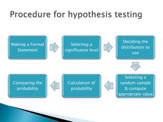Making a Formal
Statement
Selecting a
significance level
Deciding the
distribution to
use
Selecting a
random sample
& compute
appropriate value
Calculation of
probability
Comparing the
probability
 