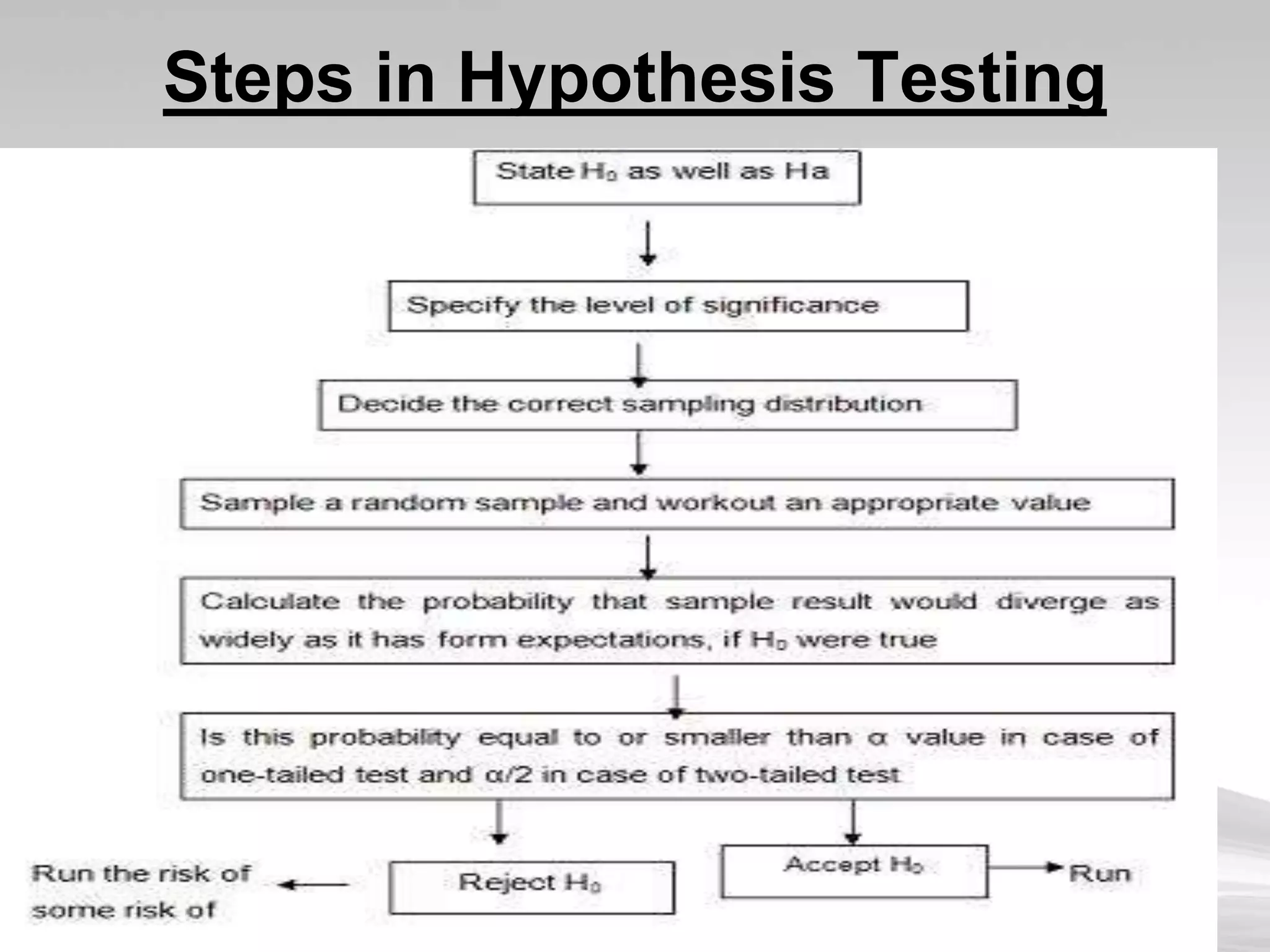 Steps in Hypothesis Testing
 