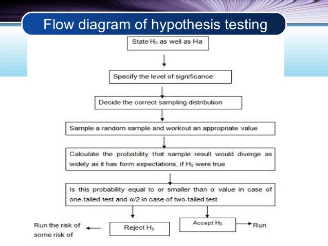 Hypothesis