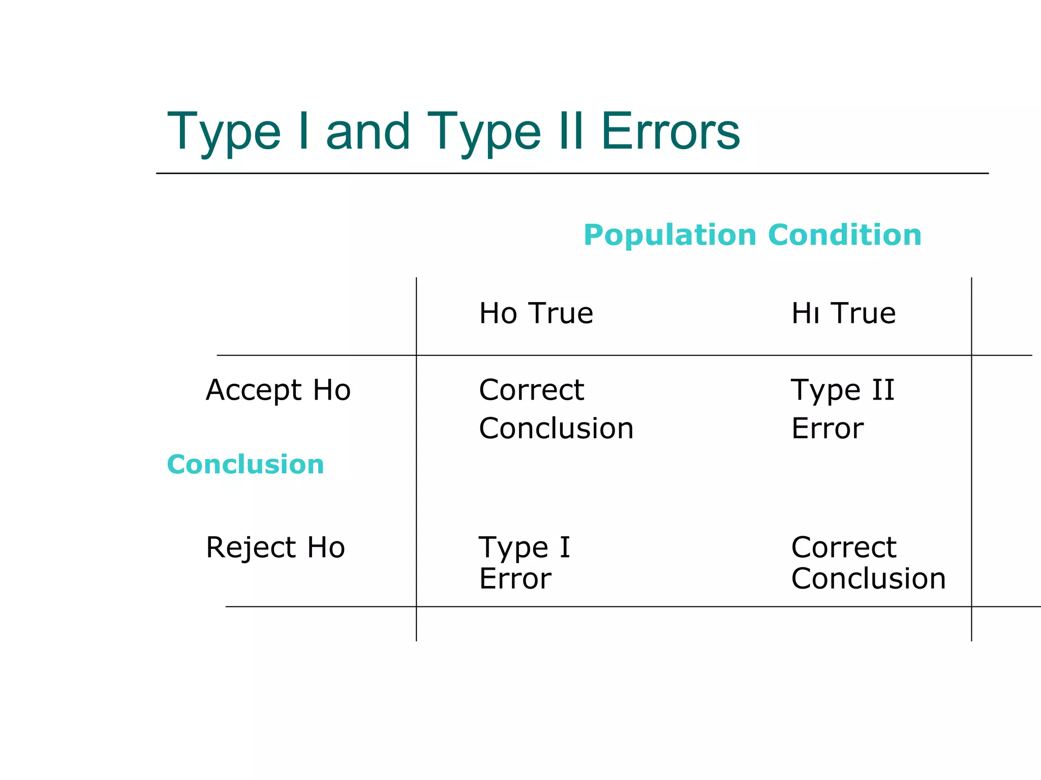 Type I and Type II Errors
Population Condition
Ho True Hı True
Accept Ho Correct Type II
Conclusion Error
Conclusion
Reject Ho Type I Correct
Error Conclusion
 
