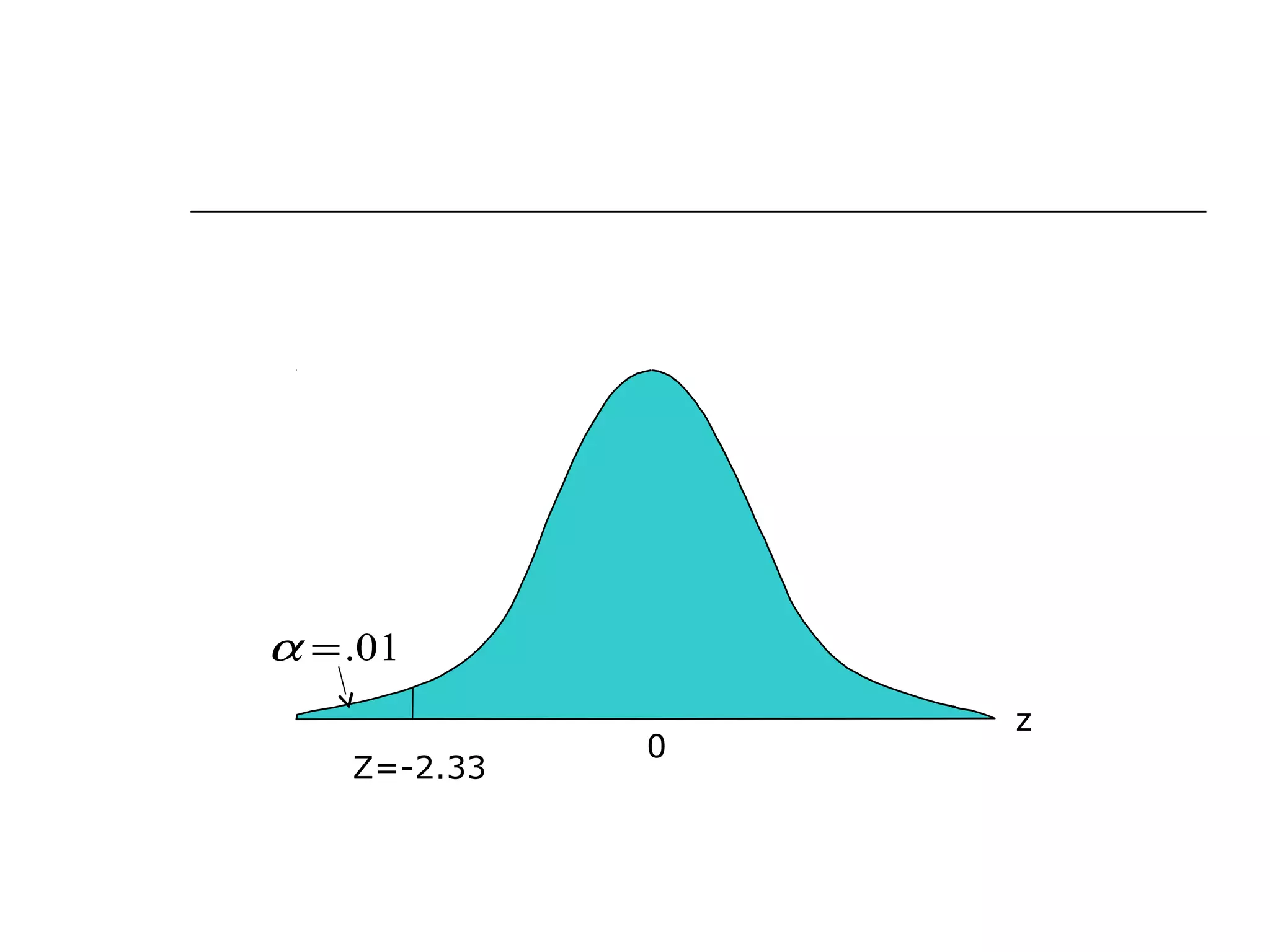 0
z
Z=-2.33
01.=α
 
