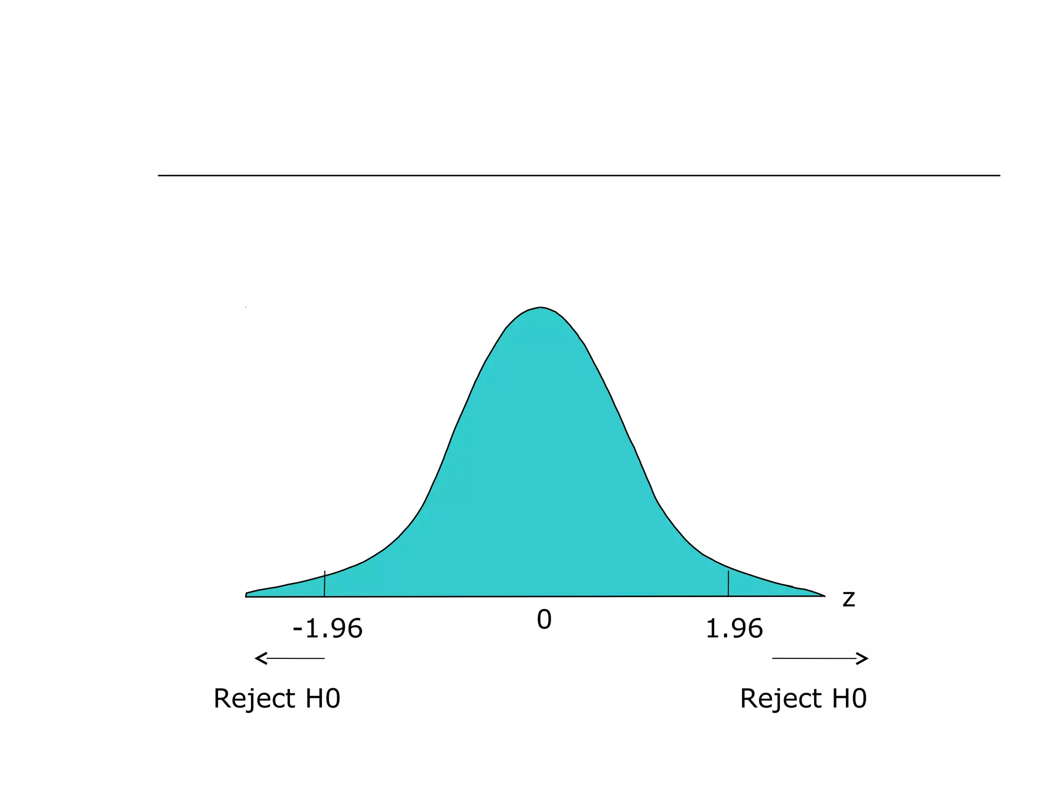 0
z
-1.96 1.96
Reject H0Reject H0
 