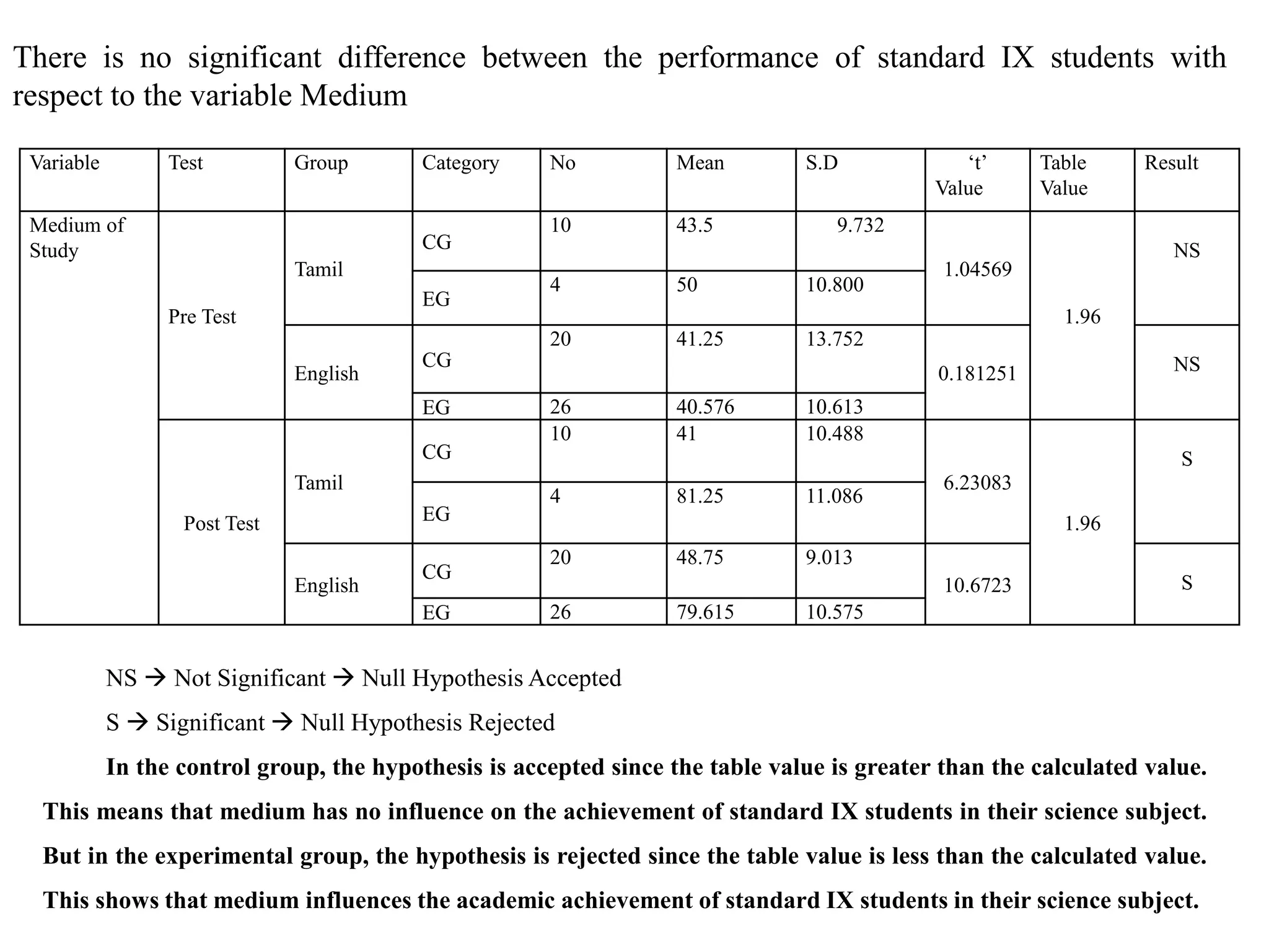 There is no significant difference between the performance of standard IX students with 
respect to the variable Medium 
Variable Test Group Category No Mean S.D ‘t’ 
Value 
Table 
Value 
Result 
Medium of 
Study 
Pre Test 
Tamil 
CG 
10 43.5 9.732 
1.04569 
1.96 
NS 
EG 
4 50 10.800 
English 
CG 
20 41.25 13.752 
0.181251 NS 
EG 26 40.576 10.613 
Post Test 
Tamil 
CG 
10 41 10.488 
6.23083 
1.96 
S 
EG 
4 81.25 11.086 
English 
CG 
20 48.75 9.013 
10.6723 S 
EG 26 79.615 10.575 
NS  Not Significant  Null Hypothesis Accepted 
S  Significant  Null Hypothesis Rejected 
In the control group, the hypothesis is accepted since the table value is greater than the calculated value. 
This means that medium has no influence on the achievement of standard IX students in their science subject. 
But in the experimental group, the hypothesis is rejected since the table value is less than the calculated value. 
This shows that medium influences the academic achievement of standard IX students in their science subject. 
 