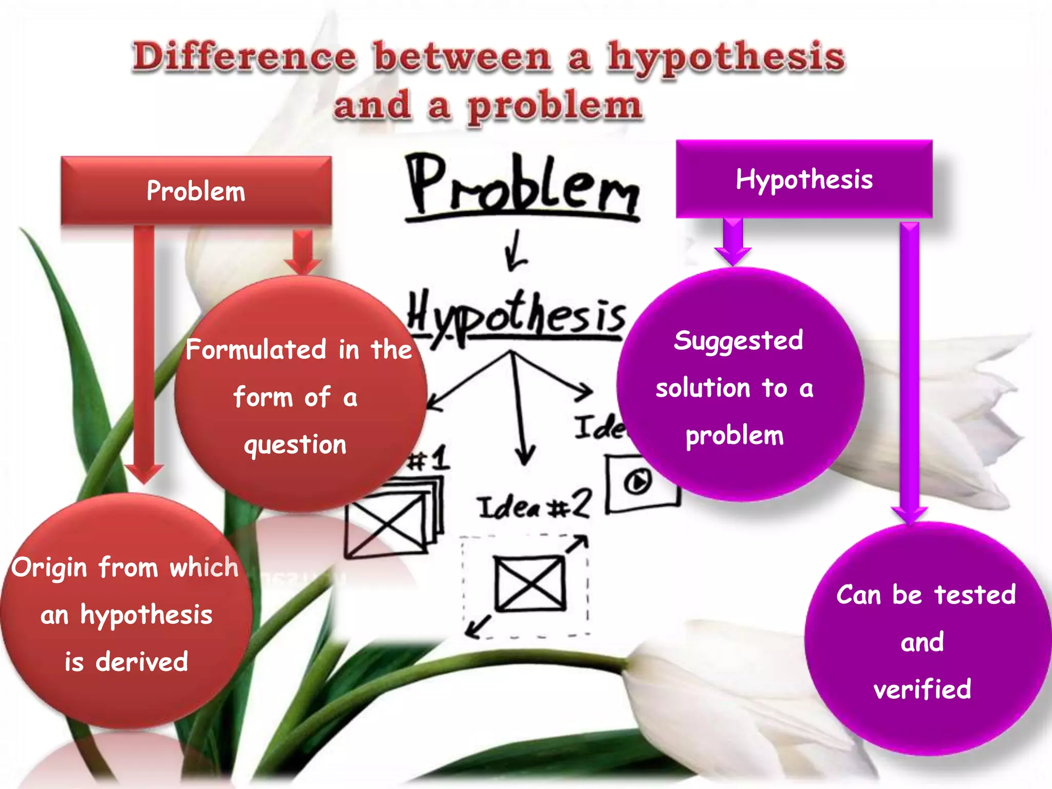 Hypothesis 
Can be tested 
and 
verified 
Suggested 
solution to a 
problem 
Problem 
Formulated in the 
Origin from which 
an hypothesis 
is derived 
form of a 
question 
 