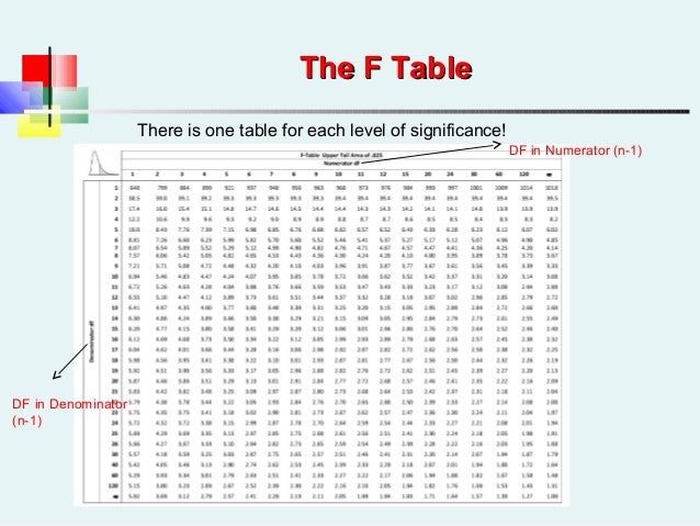table statistic f 5 Hypothesis