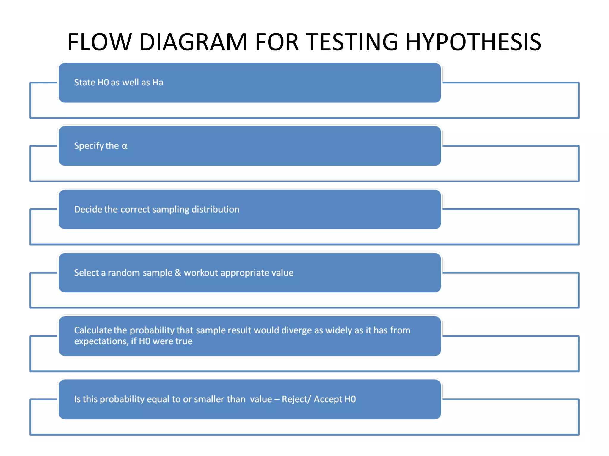 FLOW DIAGRAM FOR TESTING HYPOTHESIS
 