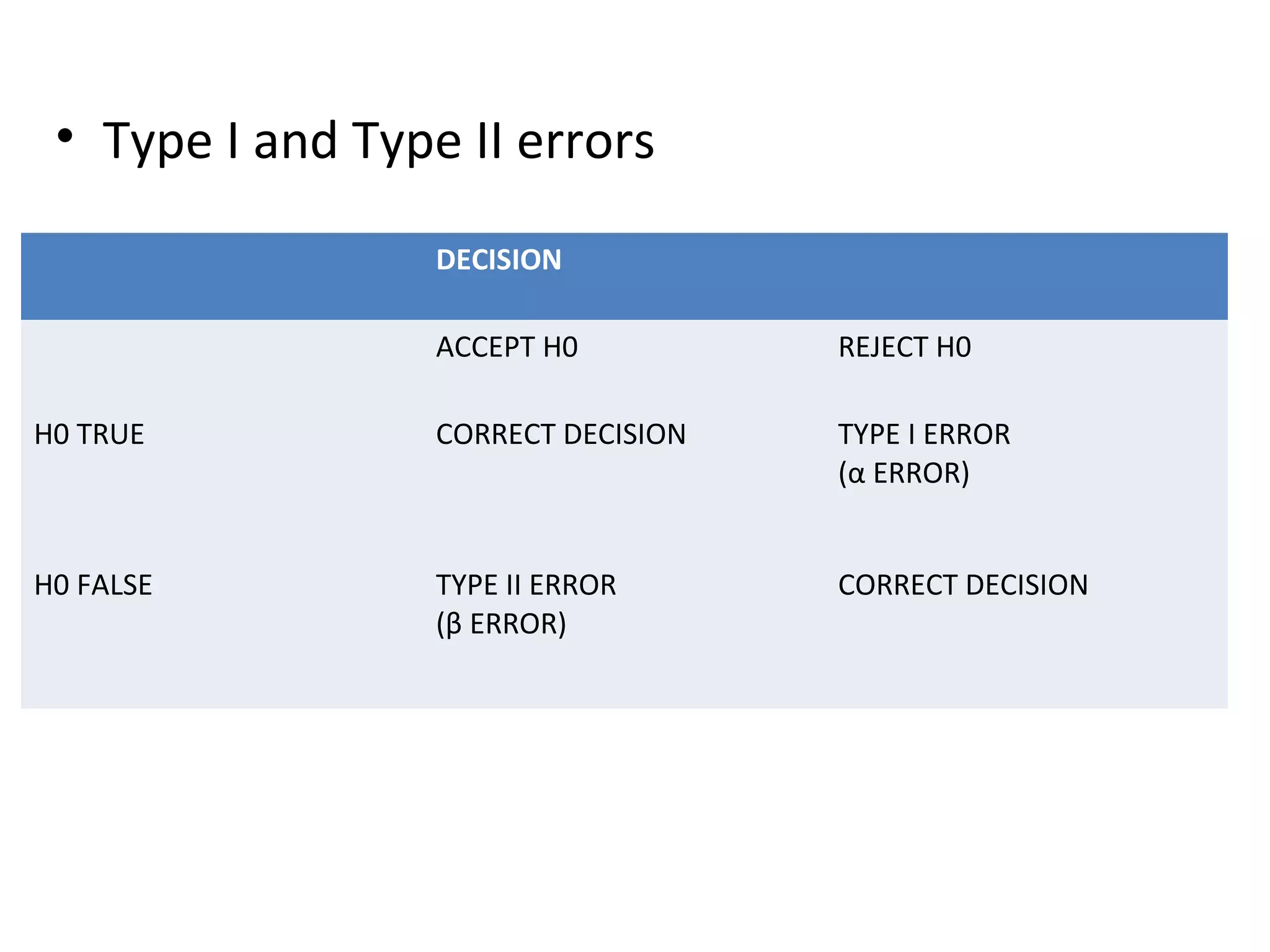 • Type I and Type II errors
DECISION
ACCEPT H0 REJECT H0
H0 TRUE CORRECT DECISION TYPE I ERROR
(α ERROR)
H0 FALSE TYPE II ERROR
(β ERROR)
CORRECT DECISION
 