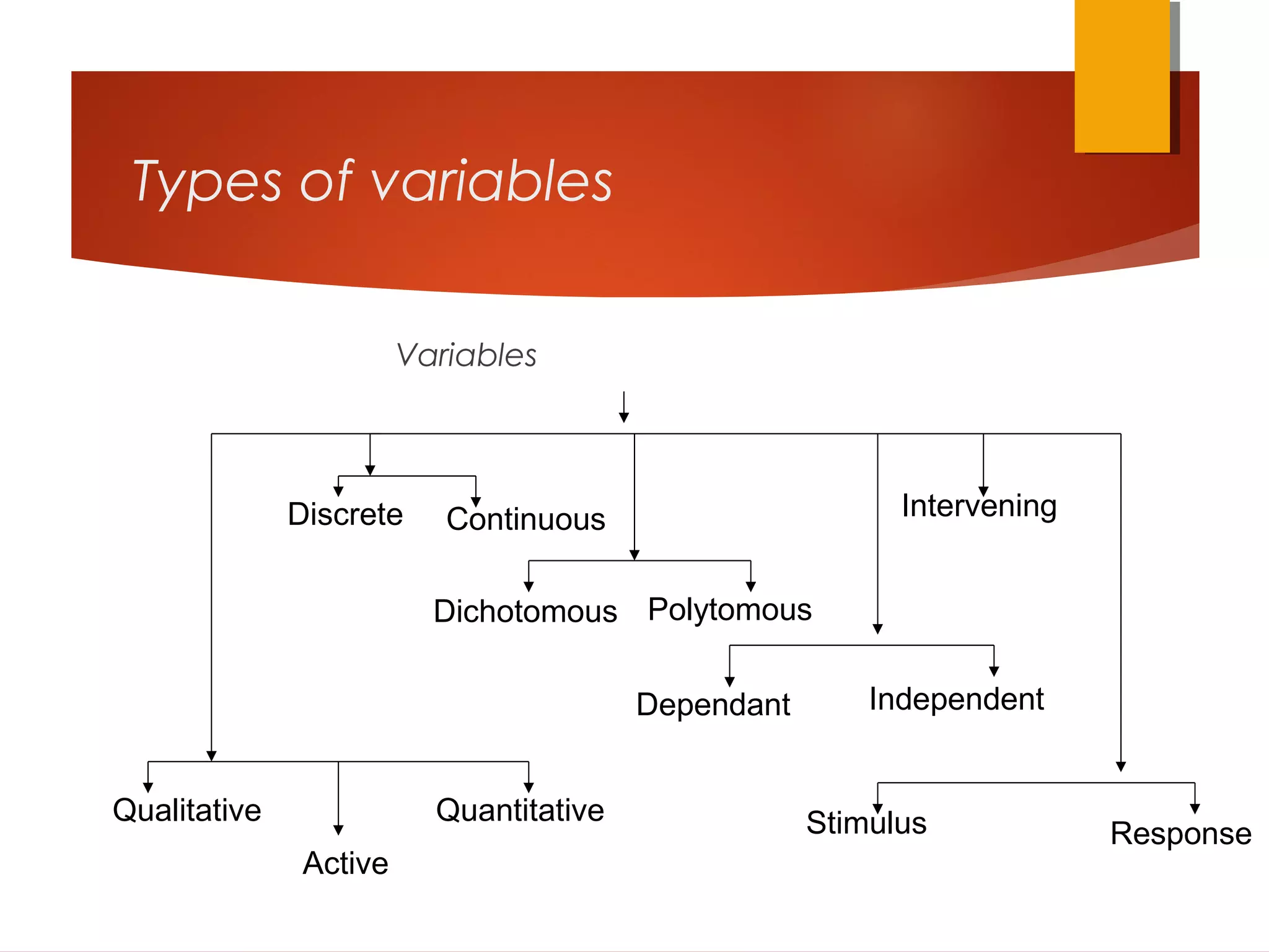 Types of variables
Variables
Discrete Continuous
Dichotomous Polytomous
Dependant Independent
Intervening
Stimulus Response
Qualitative
Active
Quantitative
 