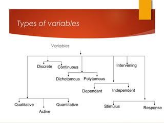 Hypothesis and types of variables | PPT