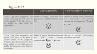 Figure 11.17
Susie has pneumonia Susie does not have pneumonia
Doctor says that symptoms like
Susie’s occur only 5% of the time in
healthy people. To be safe, however,
he decides to treat Susie for
pneumonia
Doctor is correct. Susie does have
pneumonia and the treatment cures
her.

Doctor is wrong. Susie’s treatment
was unnecessary and possibly
unpleasant and expensive. Type I
error

Doctor says that symptoms like
Susie’s occur 95% of the time in
healthy people. In his judgment,
therefore, her symptoms are a false
alarm and do not warrant treatment,
and he decides not to treat Susie for
pneumonia.
Doctor is wrong. Susie is not treated
and may suffer serious
consequences. Type II error

Doctor is correct. Unnecessary
treatment is avoided

 