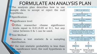 FORMULATE AN ANALYSIS PLAN
The analysis plan describes how to use
sample data to accept or reject the null
hypothesis.
Specification :
Significance level
Often researcher choose significance
levels equal to 0.01,0.05 or 0.1, but any
value between 0 & 1 can be used.
Test Method :
Involves a test statistic & a sampling
distribution.
If the test statistic probability is less than
the significance level, the null hypothesis is
rejected.
 