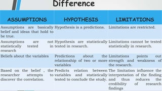 Difference
ASSUMPTIONS HYPOTHESIS LIMITATIONS
Assumptions are basically
belief and ideas that hold to
be true.
Hypothesis is a predictions. Limitations are restricted.
Assumptions are not
statistically tested in
research
Hypothesis are statistically
tested in research.
Limitations cannot be tested
statistically in research.
Beliefs about the variables Predictions about the
relationship of two or more
variables
Limitations points out
strength and weakness of
the research.
Based on the belief , the
researcher attempts to
discover the correlation.
Predicts relation between
variables and statistically
tested to conclude the study.
The limitation influence the
interpretation of the finding
and thus reduces the
credibility of research
findings
 