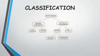 CLASSIFICATION
HYPOTHESIS
GENERAL
HYPOTHESIS
STATISTICAL
HYPOTHESIS
SIMPLE
HYPOTHESIS
RESEARCH
HYPOTHESIS
COMPLEX
HYPOTHESIS
NULL
HYPOTHESIS
DIRECTIONAL
HYPOTHESIS
NON-DIRECTIONAL
HYPOTHESIS
 
