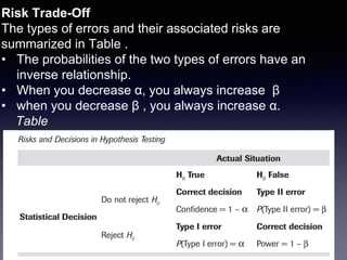 Risk Trade-Off
The types of errors and their associated risks are
summarized in Table .
• The probabilities of the two types of errors have an
inverse relationship.
• When you decrease α, you always increase β
• when you decrease β , you always increase α.
Table
 