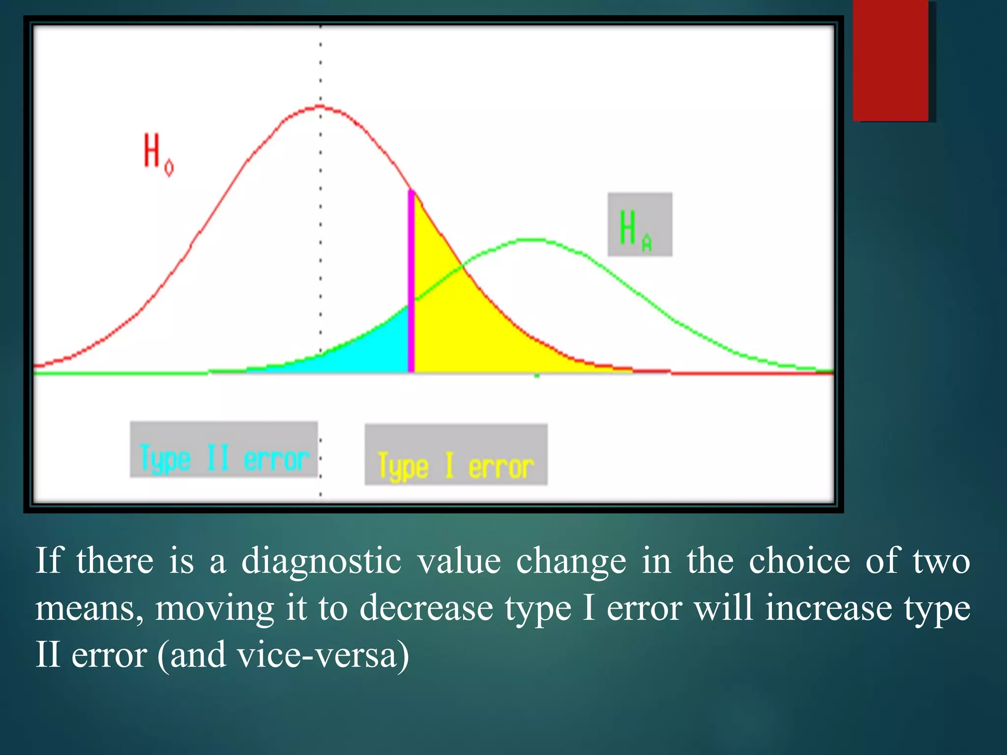If there is a diagnostic value change in the choice of two
means, moving it to decrease type I error will increase type
II error (and vice-versa)
 