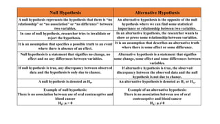 Null Hypothesis Alternative Hypothesis
A null hypothesis represents the hypothesis that there is “no
relationship” or “no association” or “no difference” between
two variables.
An alternative hypothesis is the opposite of the null
hypothesis where we can find some statistical
importance or relationship between two variables.
In case of null hypothesis, researcher tries to invalidate or
reject the hypothesis.
In an alternative hypothesis, the researcher wants to
show or prove some relationship between variables.
It is an assumption that specifies a possible truth to an event
where there is absence of an effect.
It is an assumption that describes an alternative truth
where there is some effect or some difference.
Null hypothesis is a statement that signifies no change, no
effect and no any differences between variables.
Alternative hypothesis is a statement that signifies
some change, some effect and some differences between
variables.
If null hypothesis is true, any discrepancy between observed
data and the hypothesis is only due to chance.
If alternative hypothesis is true, the observed
discrepancy between the observed data and the null
hypothesis is not due to chance.
A null hypothesis is denoted as H0. An alternative hypothesis is denoted as H1 or HA.
Example of null hypothesis:
There is no association between use of oral contraceptive and
blood cancer
H0: µ = 0
Example of an alternative hypothesis:
There is no association between use of oral
contraceptive and blood cancer
HA: µ ≠ 0
 