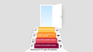 01
STEP
02
STEP
03
STEP
04
STEP Solution of the Problem
Collection of evidence and
analyse logically
Check all the possible reasons
Thinking of the possible reasons
Watching TV-TV gets off suddenly
 
