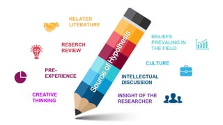 CULTURE
BELIEFS
PREVALING IN
THE FIELD
PRE-
EXPERIENCE
RELATED
LITERATURE
RESERCH
REVIEW
INTELLECTUAL
DISCUSSION
CREATIVE
THINKING
INSIGHT OF THE
RESEARCHER
 
