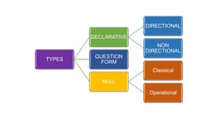 TYPES
DECLARATIVE
DIRECTIONAL
NON
DIRECTIONAL
QUESTION
FORM
NULL
Classical
Operational
 