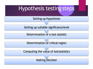 Hypothesis testingsteps
Setting up Hypothesis
Setting up suitable significancelevel
Determination of a test statistic
Determination of critical region
Computing the value of teststatistics
Making Decision
 