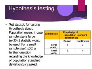 Hypothesis testing
• T
eststatistic for testing
Hypothesis about
Population mean: incase
sample size is large
(n>30),Z statistic would
be used. For a small
sample size(n≤30) a
further question
regarding the knowledge
of population standard
deviation() isasked.
Sample size
Knowledge of
population standard
deviation ()
Known Not Known
Large
(n>30)
Z Z
Small
(n≤30)
Z t
 
