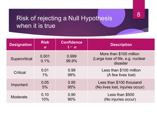 Risk of rejecting a Null Hypothesis
8
when it is true
Designation
Risk
𝜶
Confidence
𝟏− 𝜶
Description
Supercritical
0.001
0.1%
0.999
99.9%
More than $100 million
(Large loss of life, e.g. nuclear
disaster
Critical
0.01
1%
0.99
99%
Less than $100 million
(A few lives lost)
Important
0.05
5%
0.95
95%
Less than $100 thousand
(No lives lost, injuries occur)
Moderate
0.10
10%
0.90
90%
Less than $500
(No injuries occur)
 