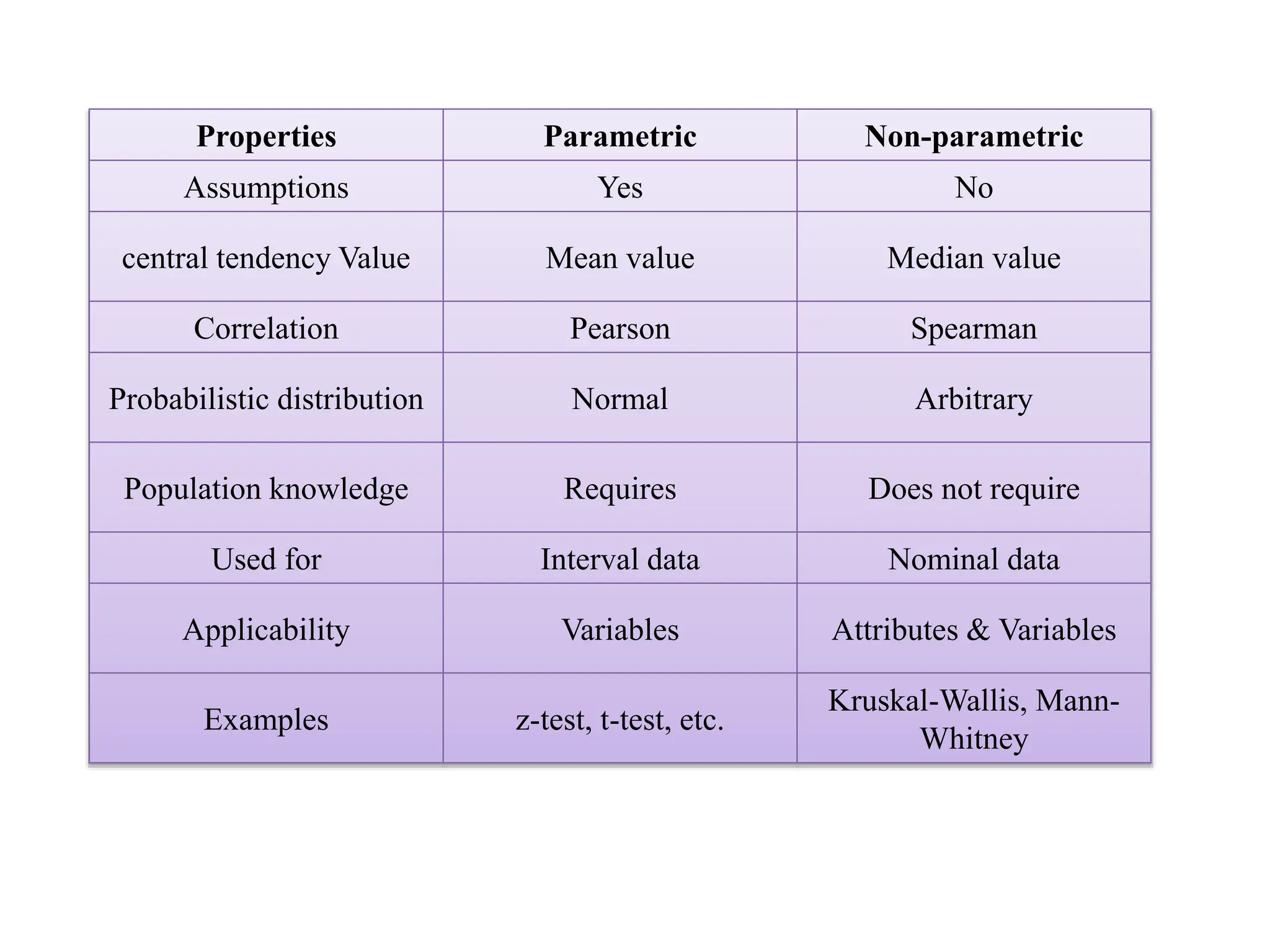Properties Parametric Non-parametric
Assumptions Yes No
central tendency Value Mean value Median value
Correlation Pearson Spearman
Probabilistic distribution Normal Arbitrary
Population knowledge Requires Does not require
Used for Interval data Nominal data
Applicability Variables Attributes & Variables
Examples z-test, t-test, etc.
Kruskal-Wallis, Mann-
Whitney
 