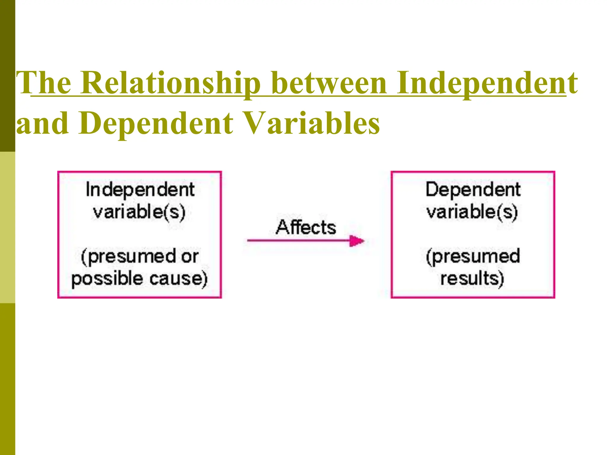 The Relationship between Independent
and Dependent Variables
 