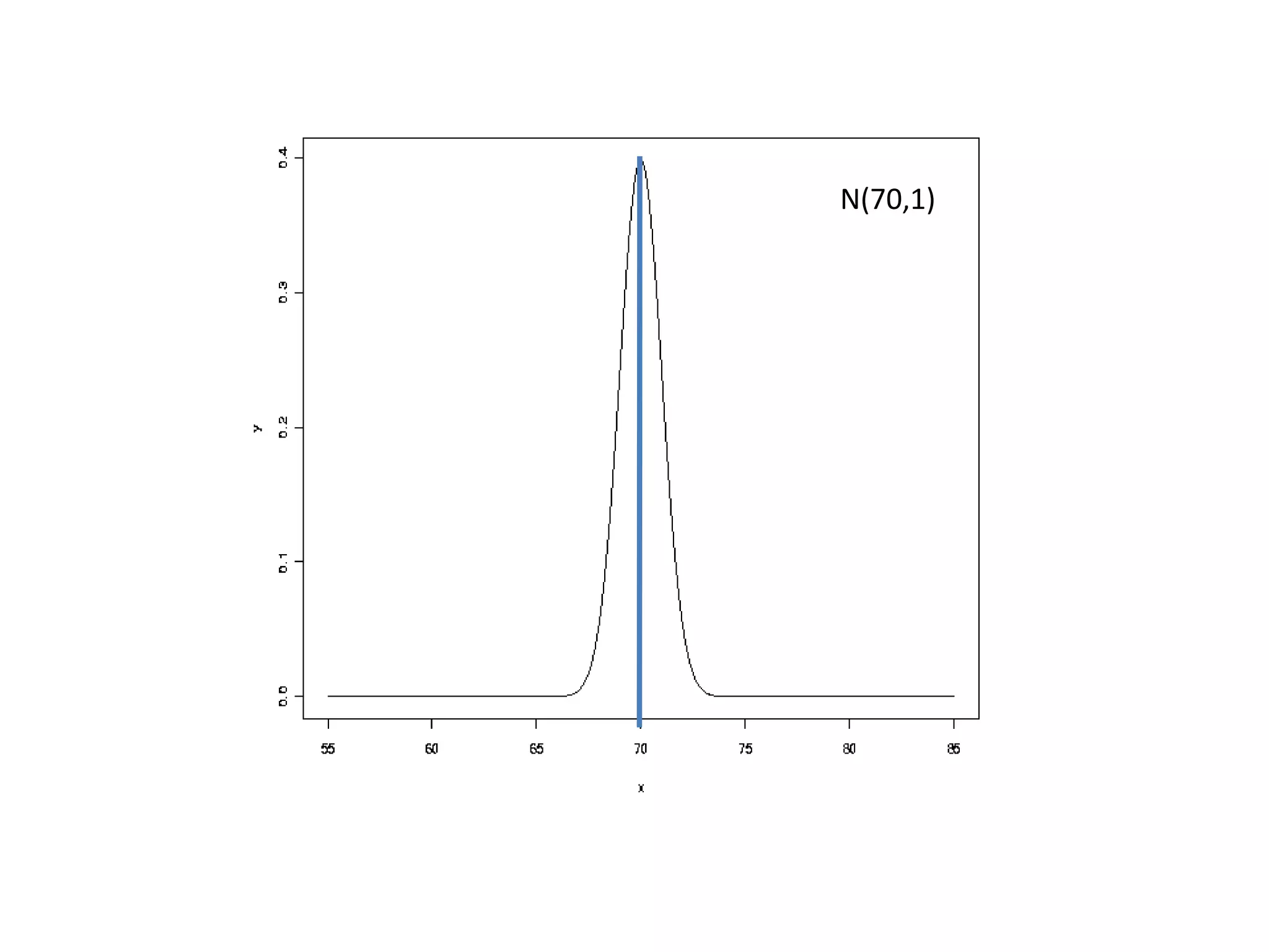 N(70,1) 