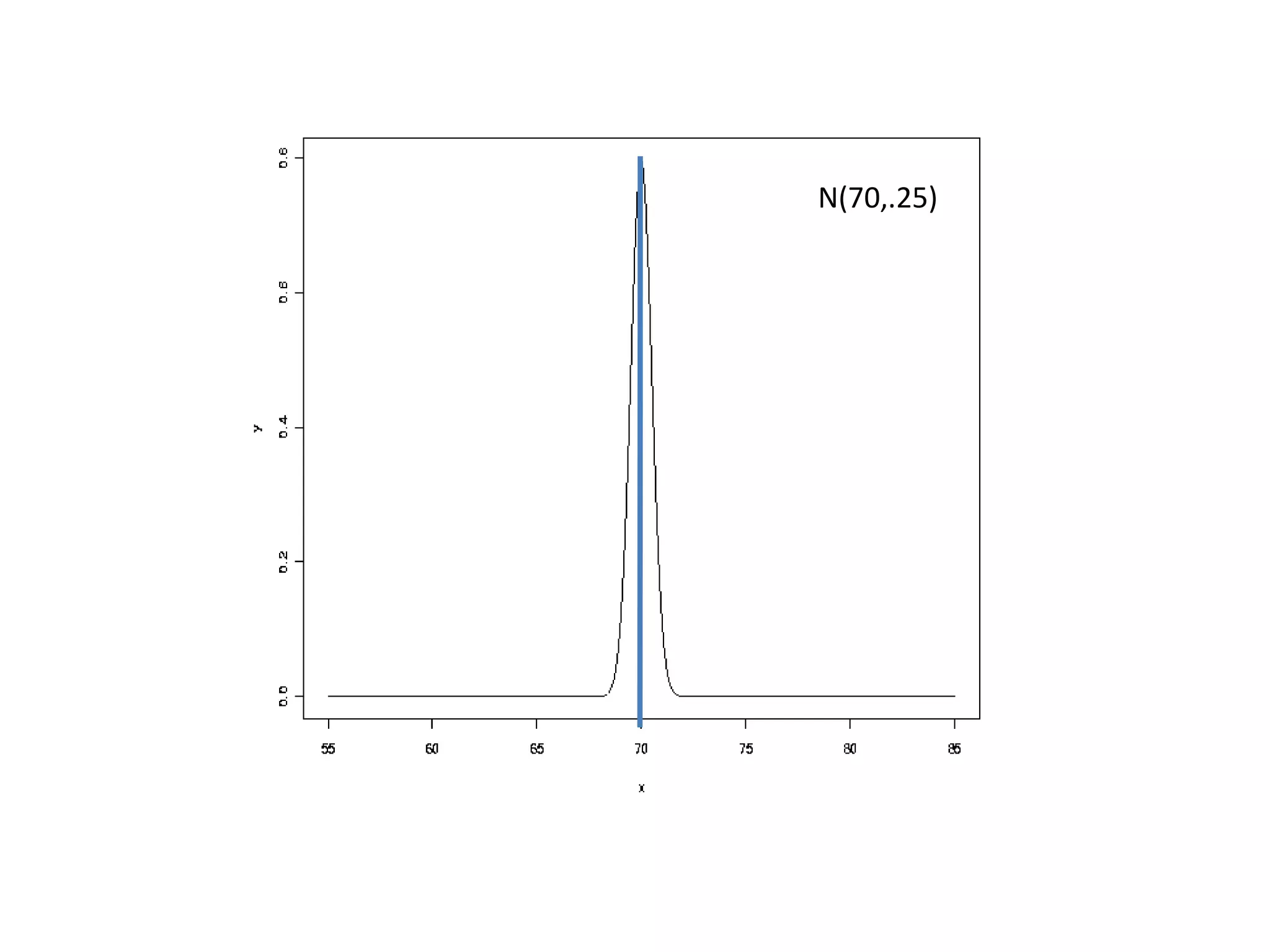 N(70,.25)  