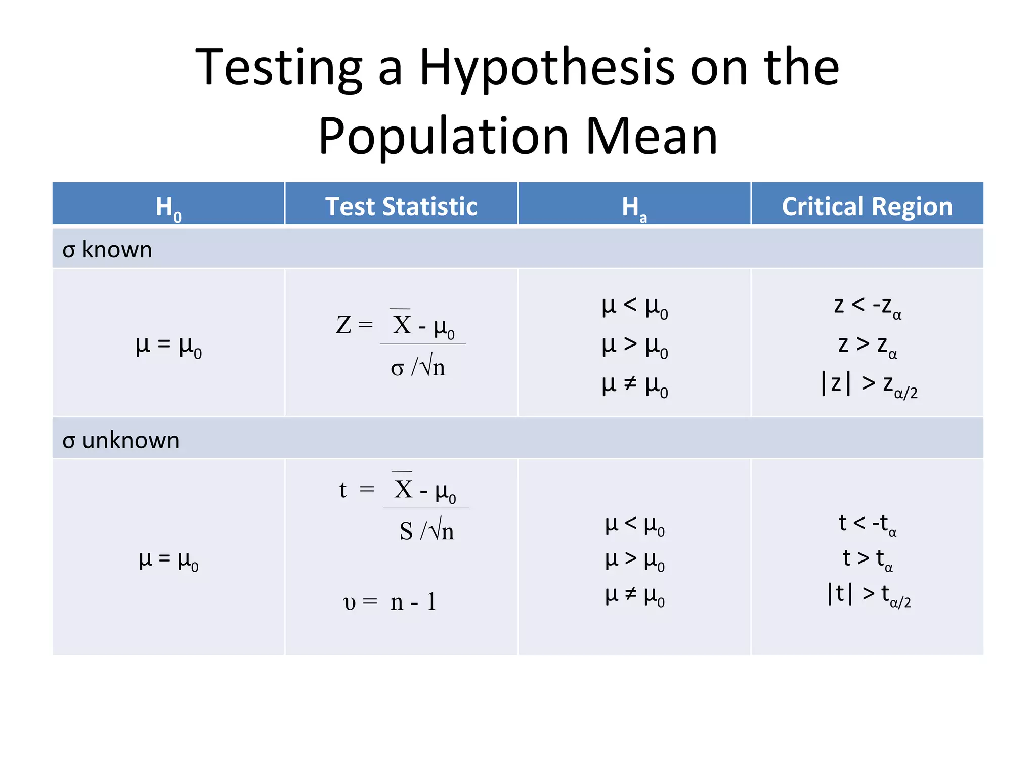 Testing a Hypothesis on the Population Mean Z =  X -  μ 0 σ  /√n t  =  X -  μ 0 S /√n υ  =  n - 1 H 0 Test Statistic H a Critical Region σ  known μ  =  μ 0 μ  <  μ 0 μ  >  μ 0 μ  ≠  μ 0 z < -z α z > z α |z| > z α /2 σ  unknown μ  =  μ 0 μ  <  μ 0 μ  >  μ 0 μ  ≠  μ 0 t < -t α t > t α |t| > t α /2 