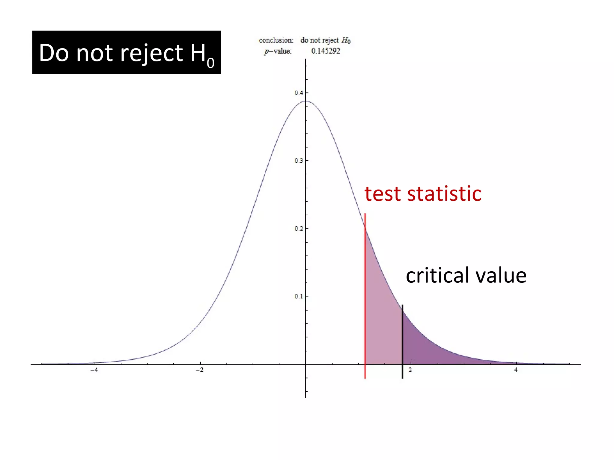 critical value test statistic Do not reject H 0 