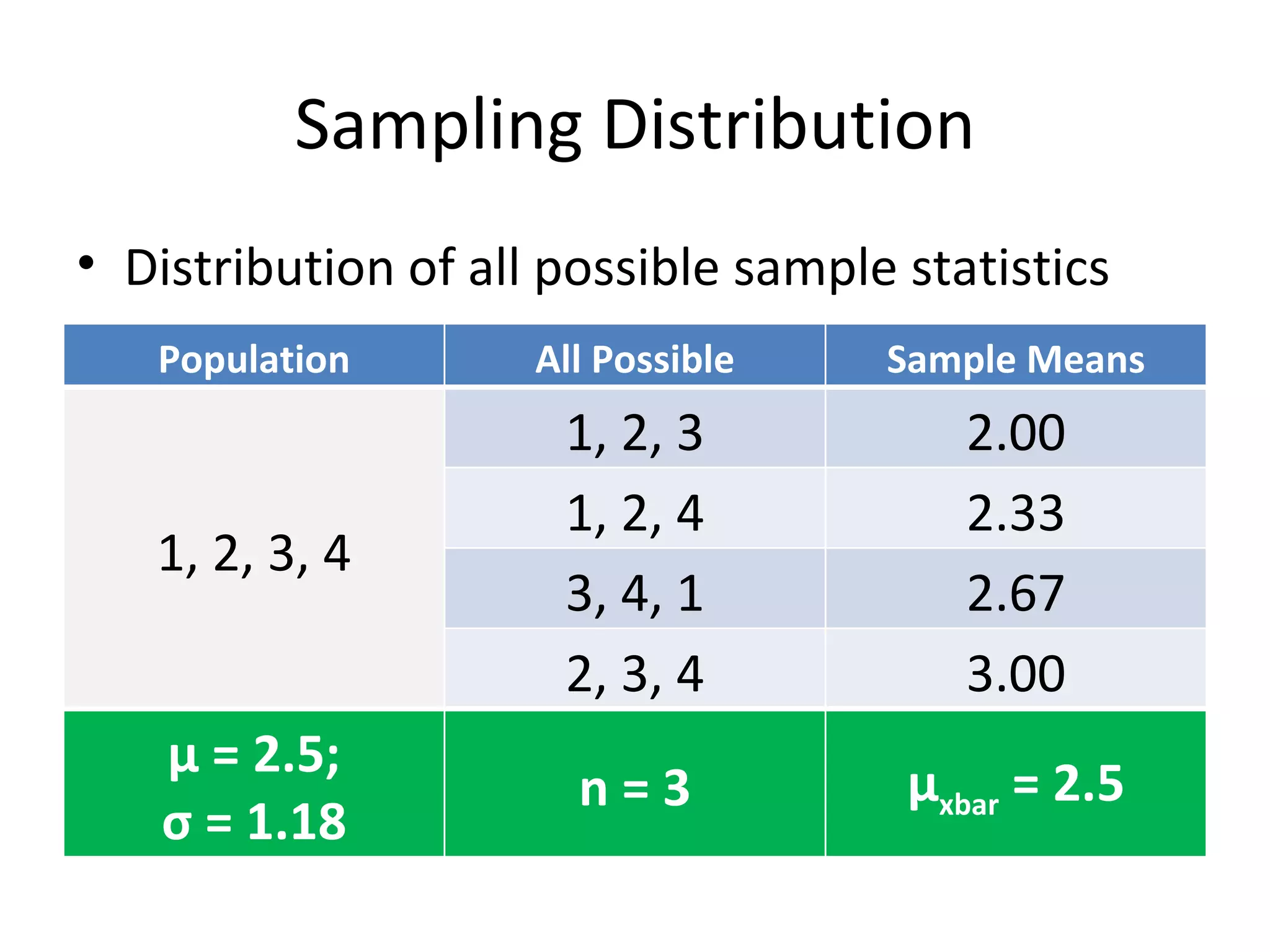Sampling Distribution Distribution of all possible sample statistics Population All Possible Samples Sample Means 1, 2, 3, 4 1, 2, 3 2.00 1, 2, 4 2.33 3, 4, 1 2.67 2, 3, 4 3.00 μ  = 2.5; σ  = 1.18 n = 3 μ xbar  = 2.5 