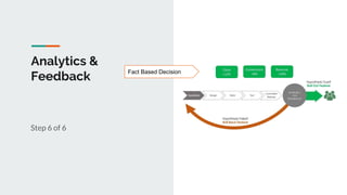 Analytics &
Feedback
Step 6 of 6
Fact Based Decision
 