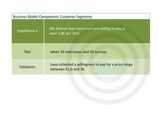 Hypothesis 4
Test
Validation
We believe that consumers are willing to pay at
least 1,8€ per shirt
when 35 interviews and 50 surveys
have collected a willingness to pay for a price range
between €1,6 and 2€.
Business Model Component: Customer Segments
 