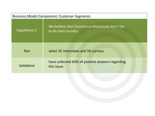 Hypothesis 1
Test
Validation
Business Model Component: Customer Segments
We believe that business professionals don’t like
to do their laundry
when 35 interviews and 50 surveys
have collected 60% of positive answers regarding
this issue.
 