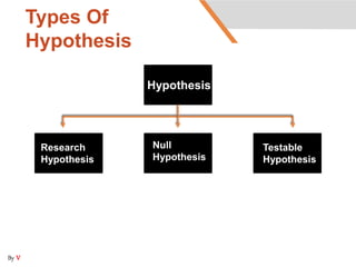 Types Of
Hypothesis
Research
Hypothesis
Null
Hypothesis
Testable
Hypothesis
Hypothesis
By V
 