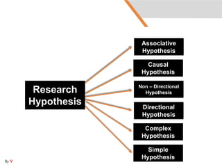 Research
Hypothesis
Simple
Hypothesis
Complex
Hypothesis
Directional
Hypothesis
Non – Directional
Hypothesis
Causal
Hypothesis
Associative
Hypothesis
By V
 