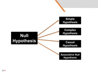 Null
Hypothesis
Simple
Hypothesis
Complex
Hypothesis
Casual
Hypothesis
Associative Null
Hypothesis
By V
 